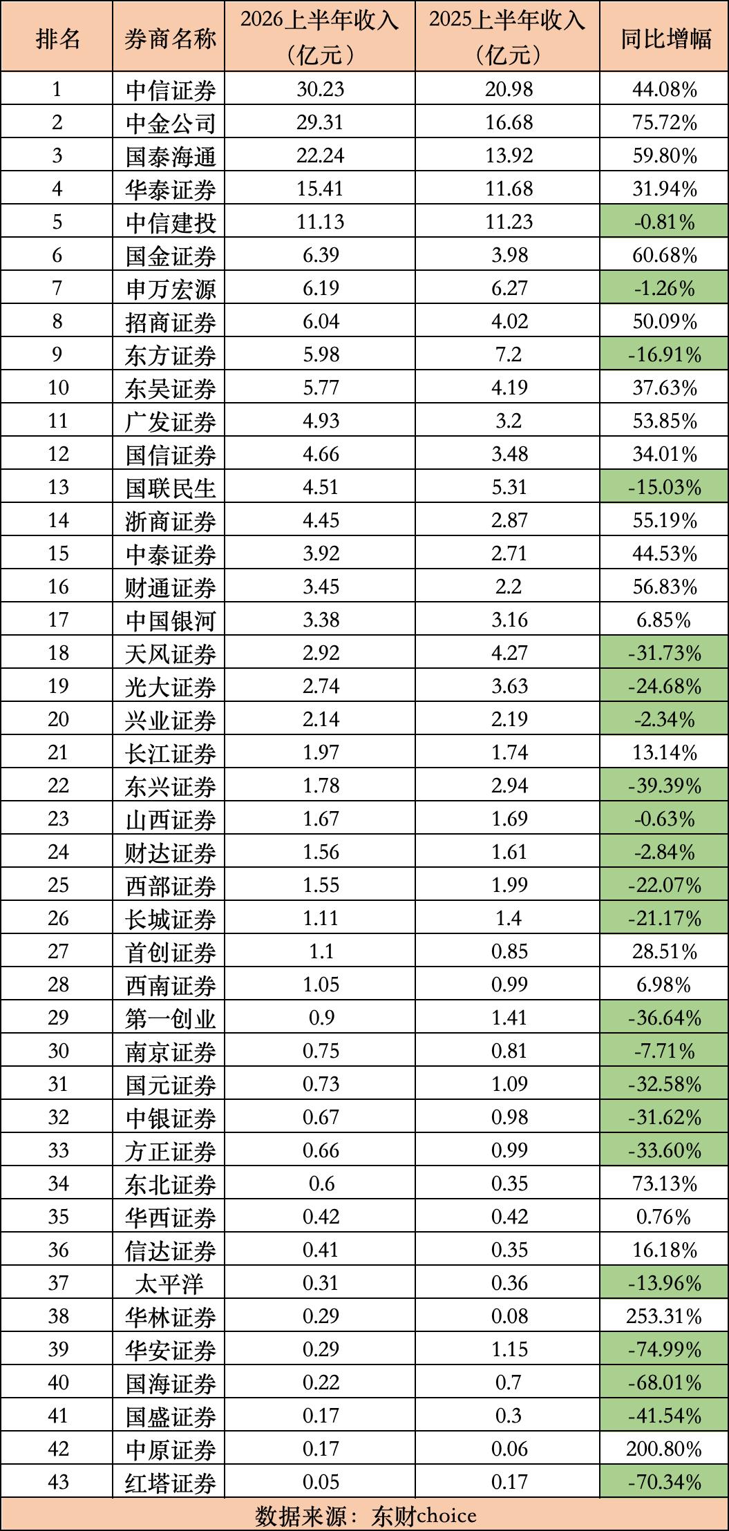不是所有券商都吃到IPO红利，“两中一海”揽四成投行收入，22家收入下滑