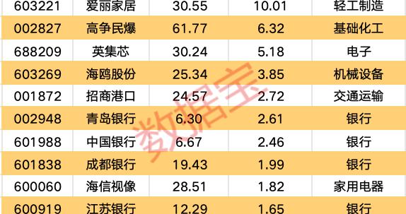 000608，签超6亿元合同！12股获北向资金净买入