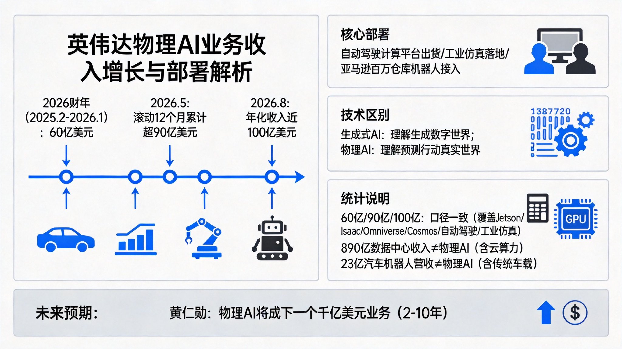 半年多从60亿到100亿，英伟达物理AI为何增长这么快？
