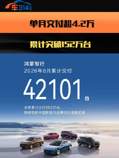 8月成绩公布，单月交付超4.2万台，累计交付突破152万台