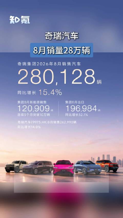 奇瑞汽车8月销量28万辆