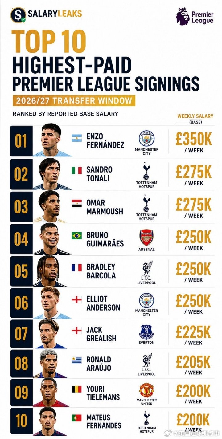 英超新援薪资TOP10，恩佐周薪35万居首