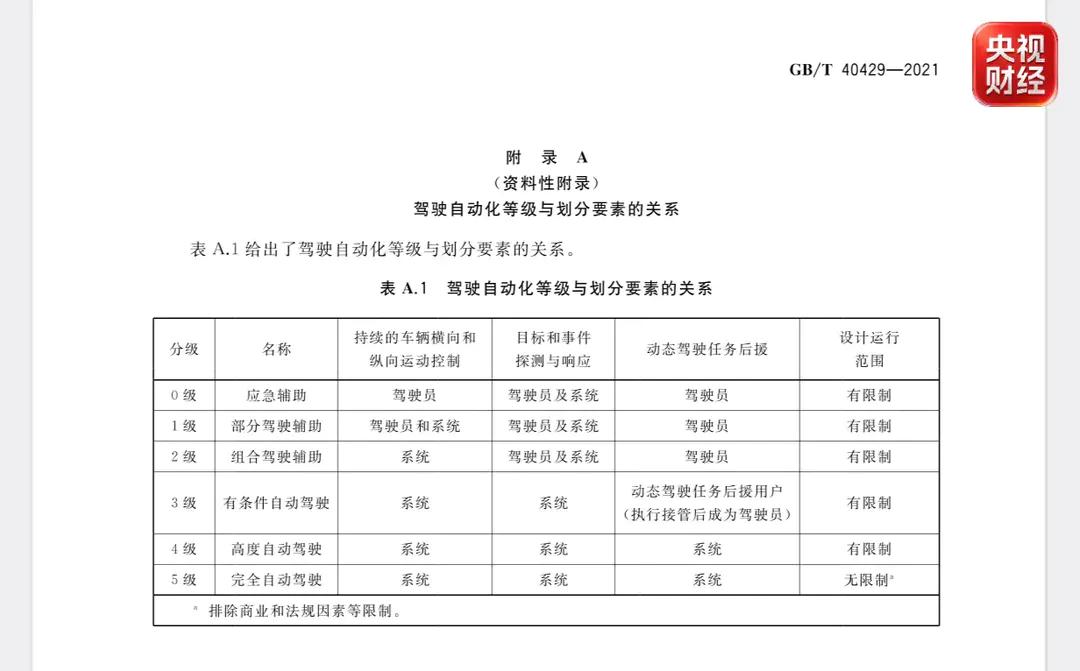 智驾强制国标来了！L2-L4智能驾驶进入“合规高速路”