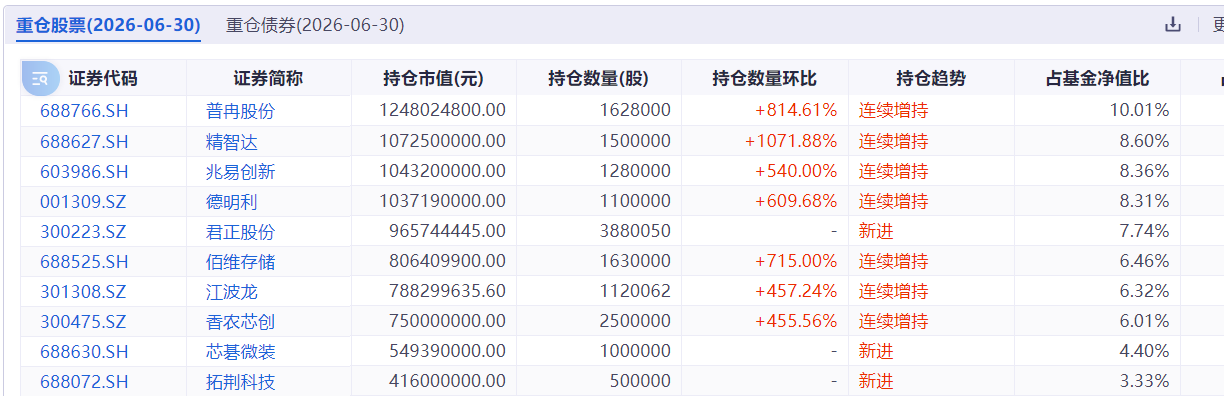 吴昊方正富邦基金2026半年报出炉：新进3只重仓股 坚持业绩兑现选股逻辑