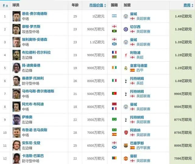 英超烧钱逾40亿创历史纪录，西意德法净投资负数