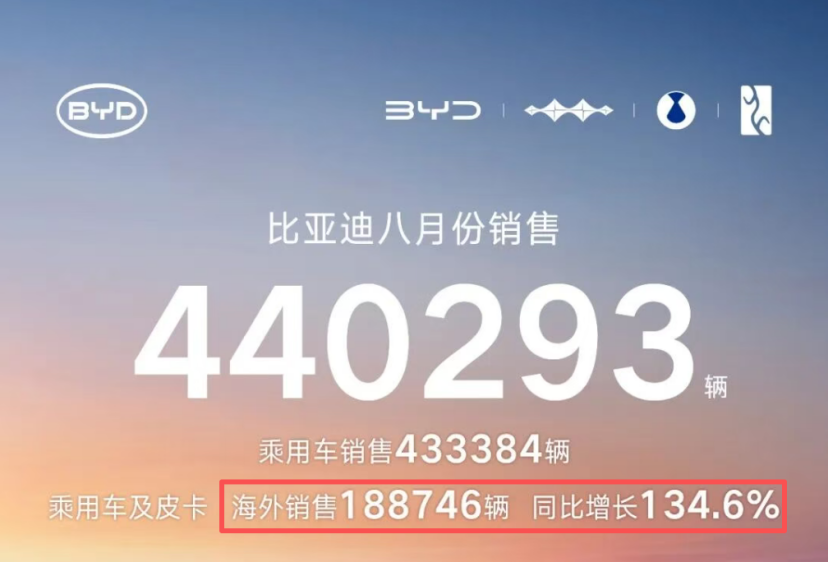8月新能源车销量数据出炉 比亚迪再次断层领先