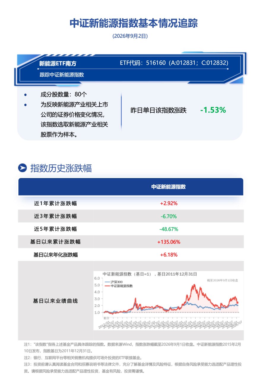 新能源装机突破与材料涨价共振，南方基金旗下新能源ETF南方(516160)跟踪标的指数中证新能源指数昨日收跌1.53%