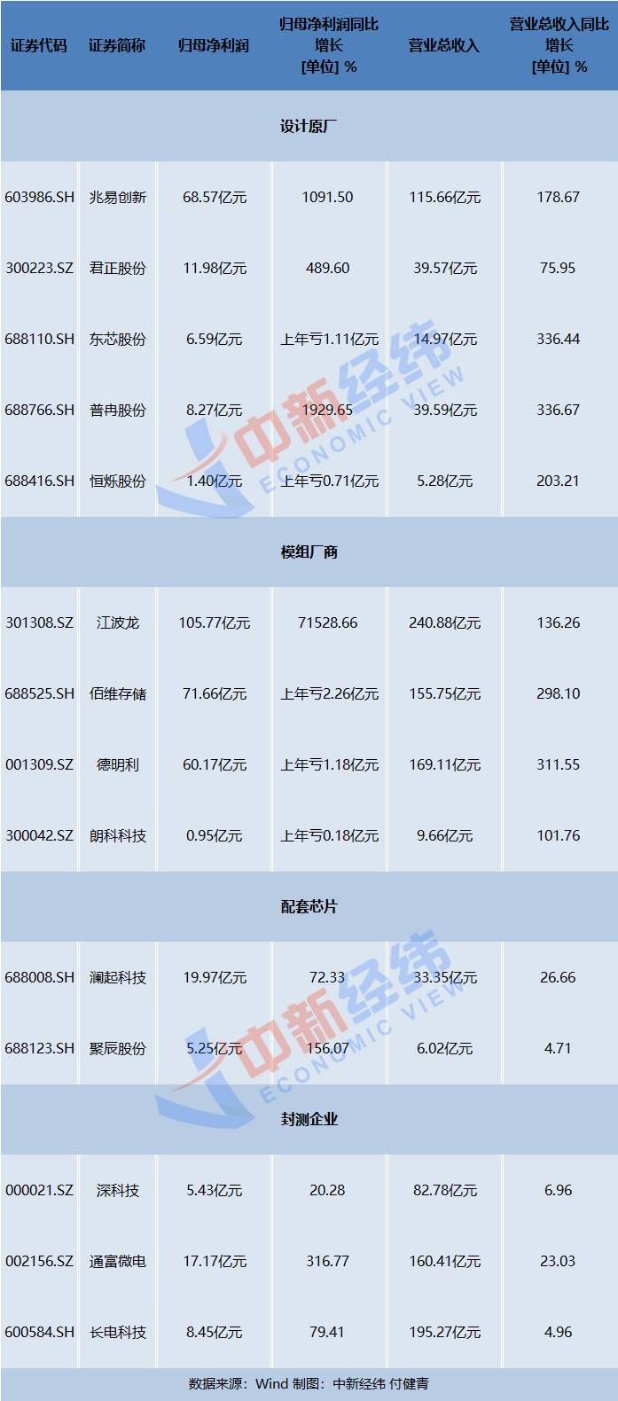 日赚4亿元、净利暴增71528%……存储芯片公司业绩密集爆发，市场空间还有多大