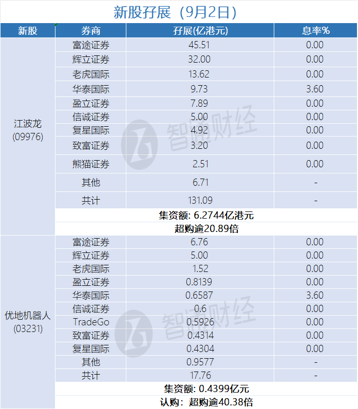 新股孖展统计 | 9月2日