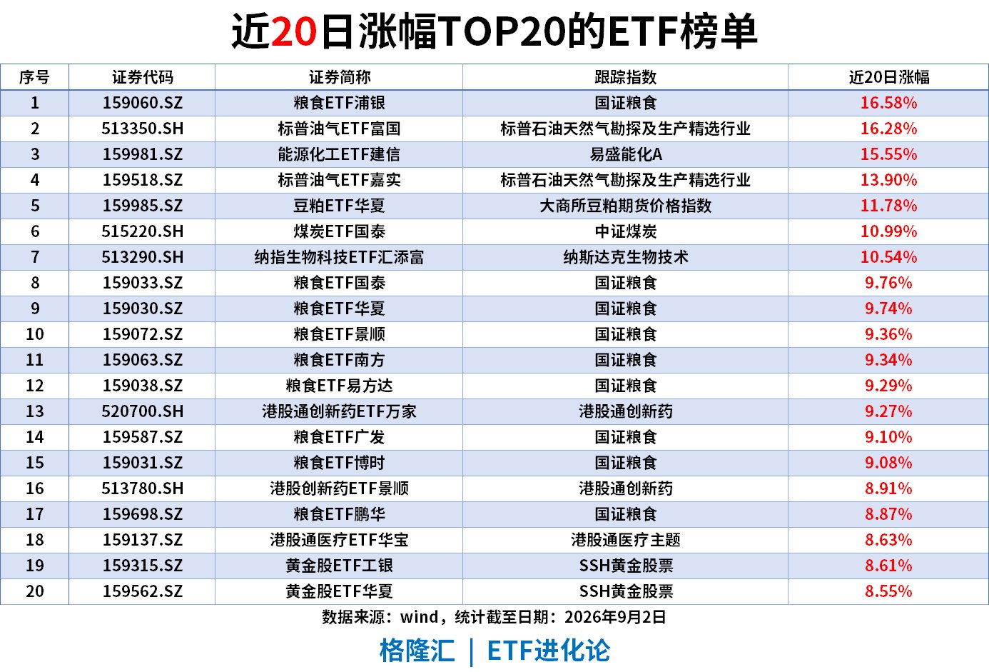 ETF洞察|粮食ETF近20日累计涨16%