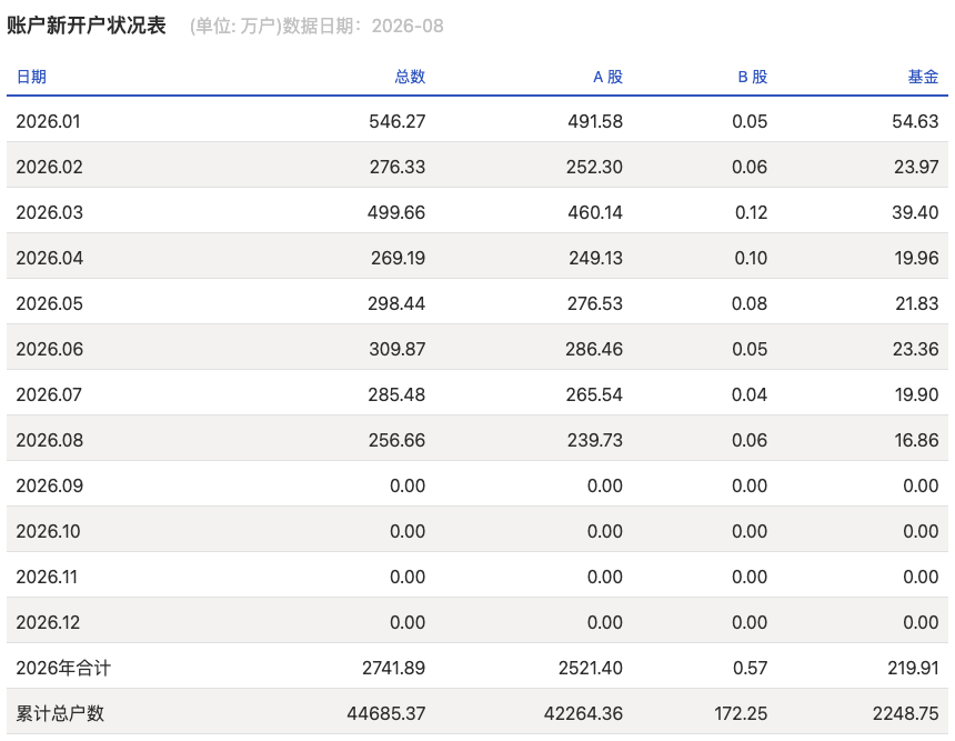 8月上交所A股新开户239.73万户