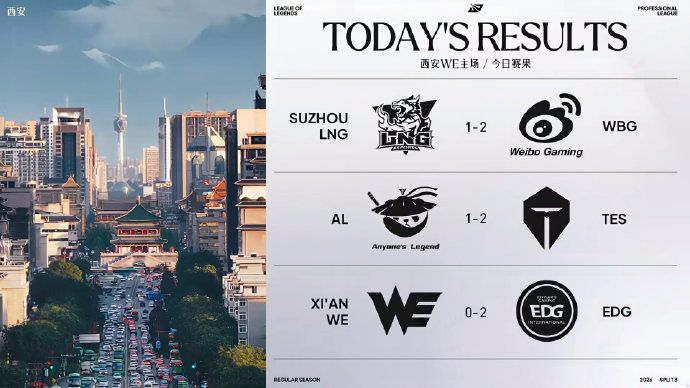 WE主场六连败!LPL赛程收官周悬念升级 WE主场六连败!LPL赛程收官周悬念升级