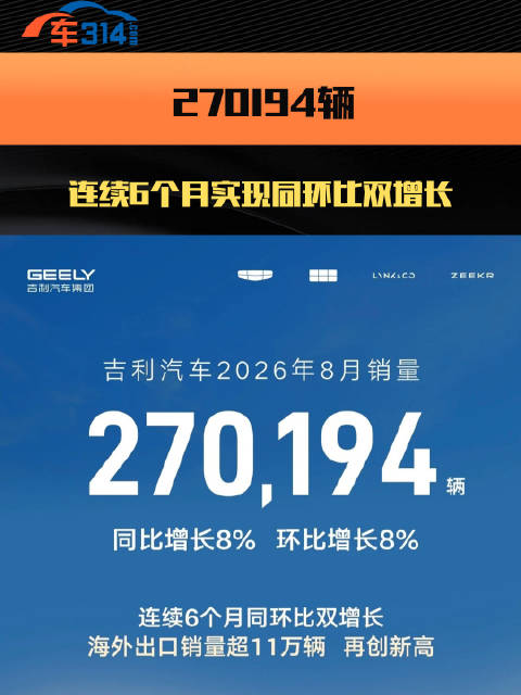 8月销量270194辆，仅次于比亚迪，上汽，奇瑞
