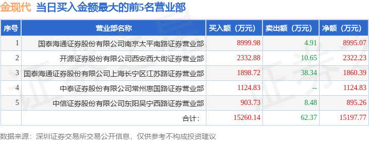 9月3日金现代（300830）龙虎榜数据：北向资金净卖出503.36万元