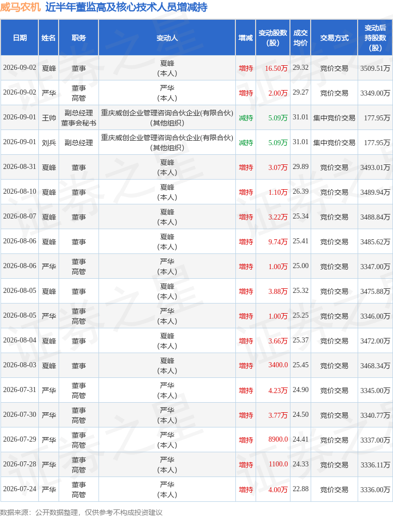 威马农机：9月2日董事严华、夏峰增持股份合计18.5万股