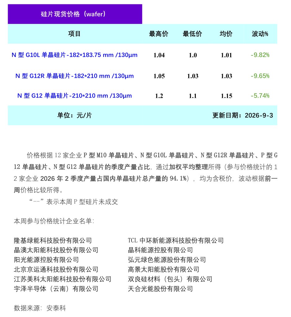 硅业分会：本周硅片市场呈现需求减弱、供应宽松的局面 硅片价格承压下跌