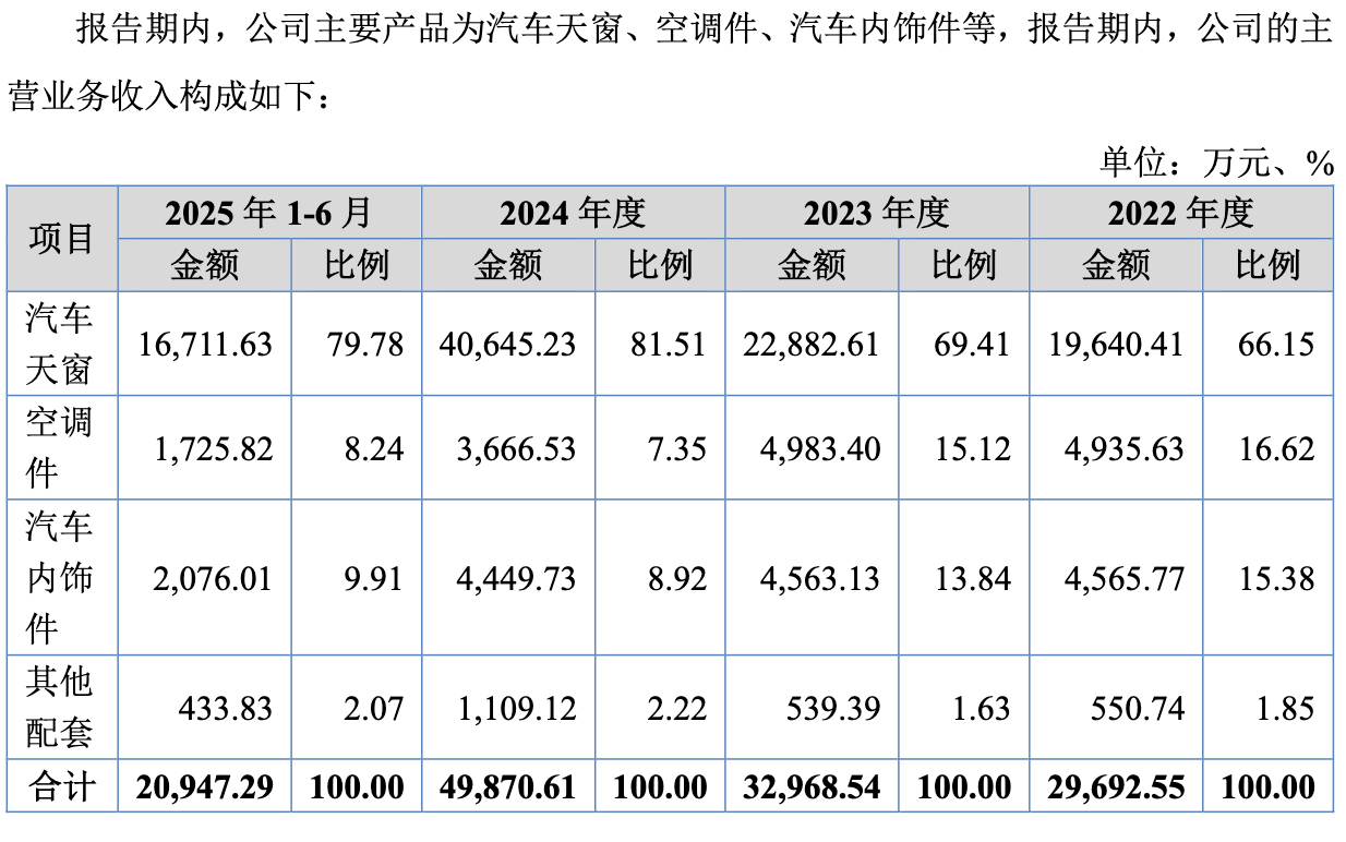 天运股份北交所IPO：依赖单一大客户，毛利率逆势走高引问询