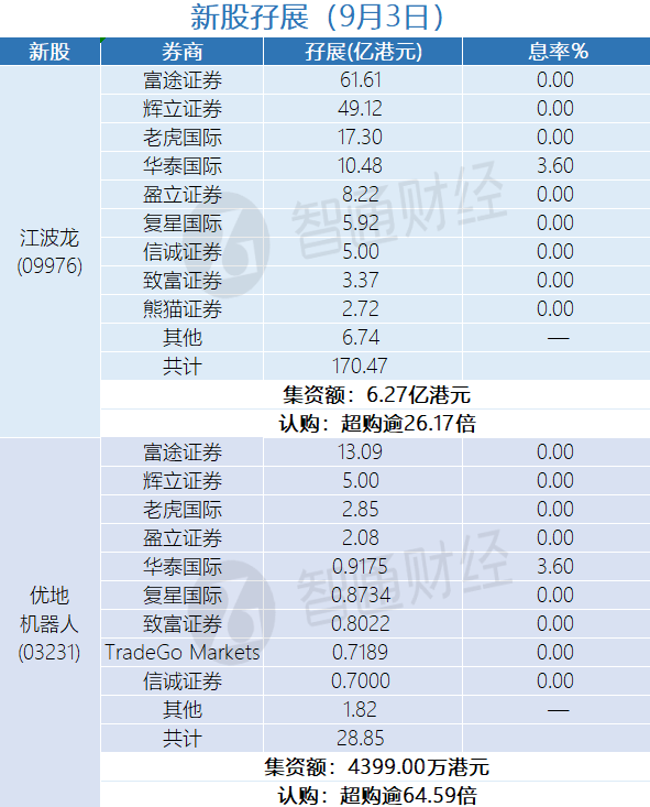 新股孖展统计 | 9月3日