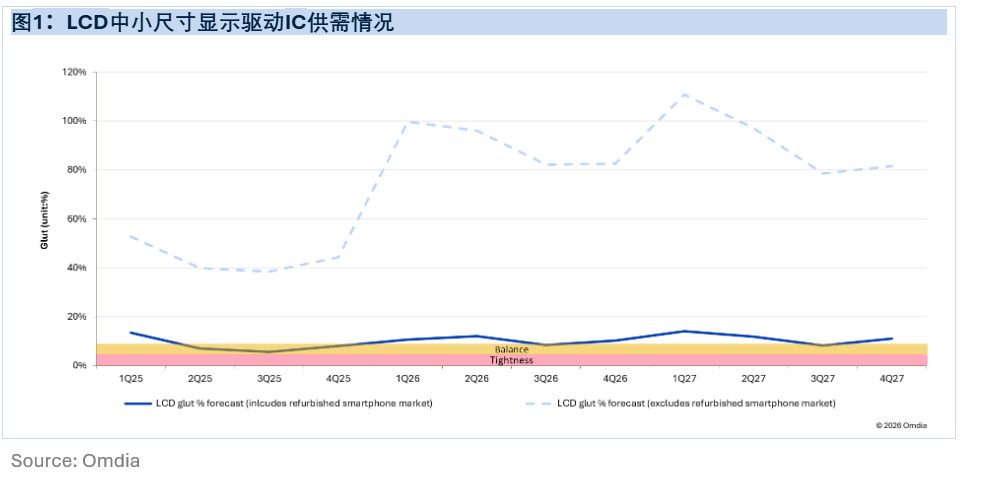 Omdia：预计2026年面向品牌智能手机的LCD显示驱动IC出货量为4.58亿颗，同比下降18%