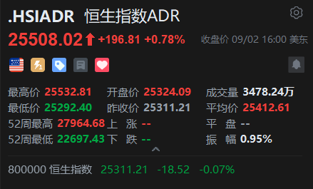 智通ADR统计 | 9月3日