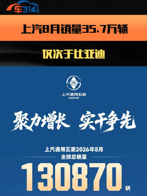 上汽集团8月销量35.7万辆，1-8月累计274.1万辆领跑行业