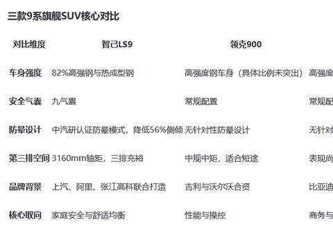 智己LS9、领克900、腾势N8L谁更安全、谁更舒适？