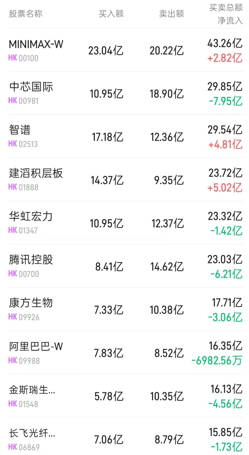 北水动向|北水成交净卖出100.21亿 Anthropic冲刺史上最大IPO 北水继续加仓大模型概念股