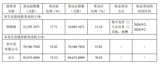 万泰生物:实控人钟睒睒捐赠股份完成过户,持股比例降至15.10% 万泰生物:实控人钟睒睒捐赠股份完成过户,持股比例降至15.10%