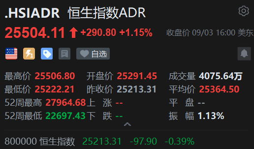 智通ADR统计 | 9月4日