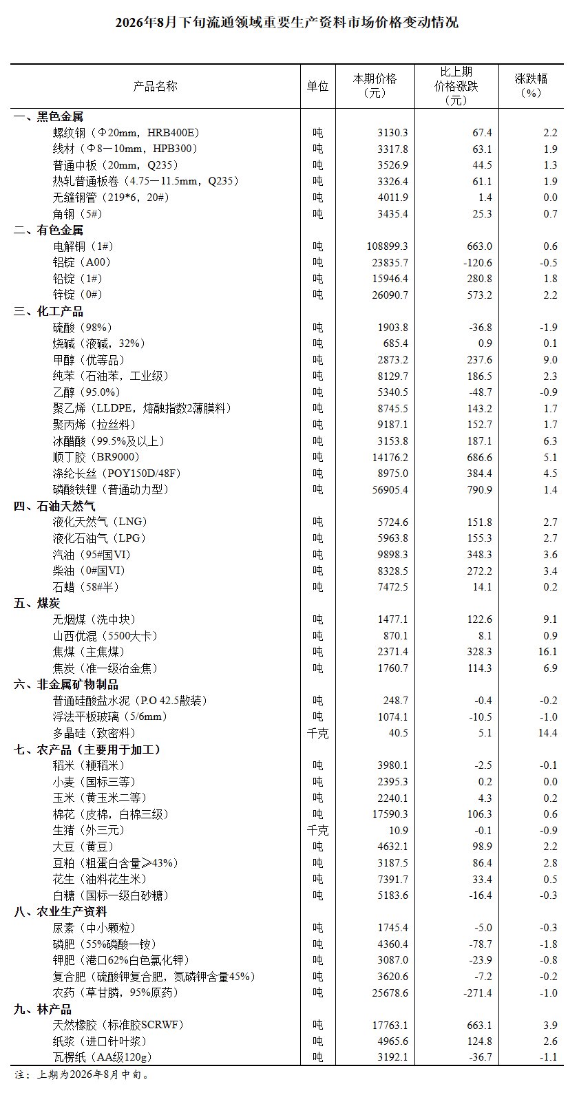 国家统计局：8月下旬流通领域重要生产资料34种产品价格上涨 14种下降 2种持平