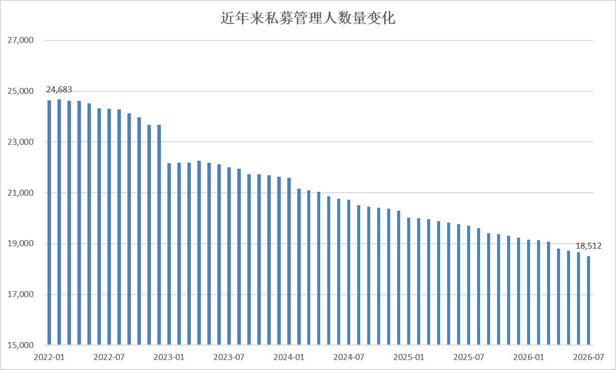 私募监管持续升级！募集新规征求意见，多地启动专项自查