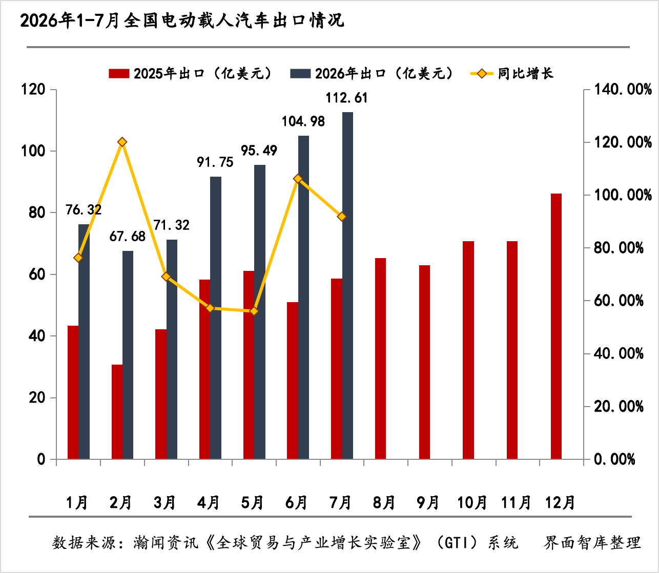 电动载人汽车出海月报|7月出口同比增长91.8%，海外政策趋严下全球化布局提速