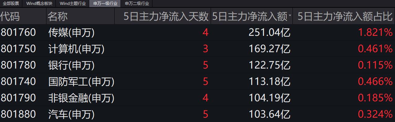 本周主力资金流向：传媒、银行、军工超百亿净流入，长鑫科技、澜起科技、兆易创新遭净流出，芒果超媒、中国船舶净流入超20亿