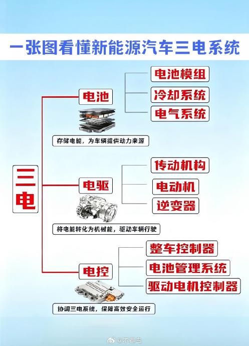 新能源汽车电驱系统图解：从三合一到智能多合一，一文看懂电车心脏+FAQ