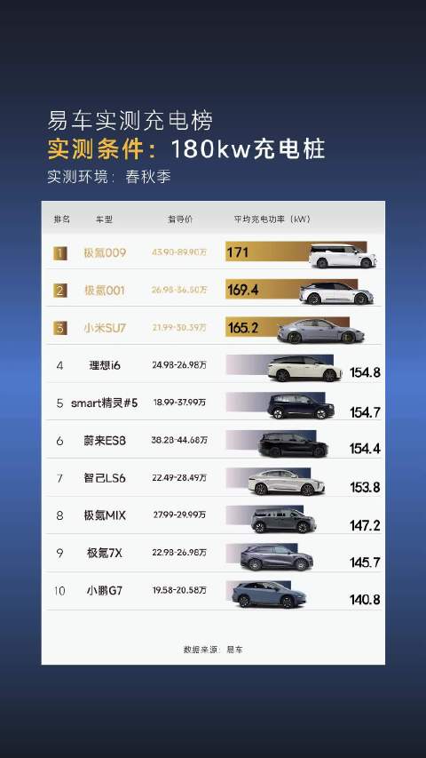 易车实测充电榜单排名