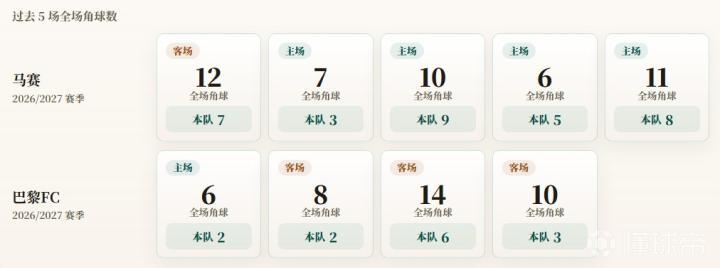 意甲角球统计：马赛场均6.4个，巴黎FC场均3.3个