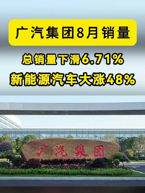 广汽集团8月销量：总销量下滑6.71%，新能源汽车却大涨48%