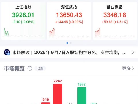 帮主解盘：高开震荡、量能不济，守住3900就算赢