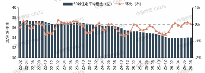 中指研究院：8月住房租赁需求释放节奏放缓 50城住宅平均租金环比涨幅有所收窄