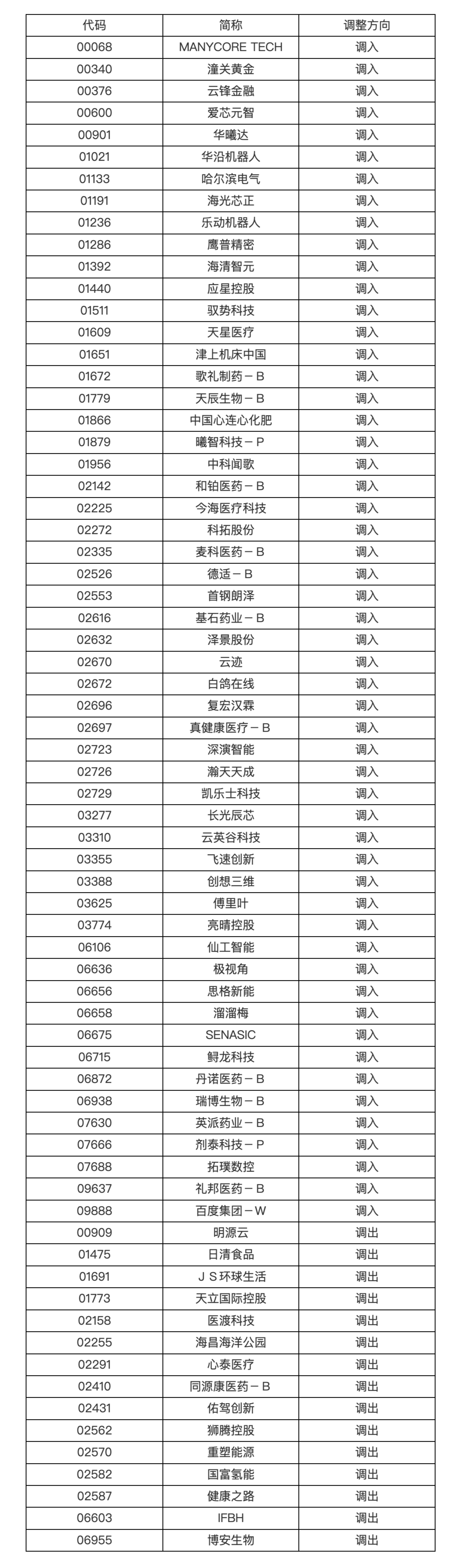 深港通下的港股通标的证券名单调整