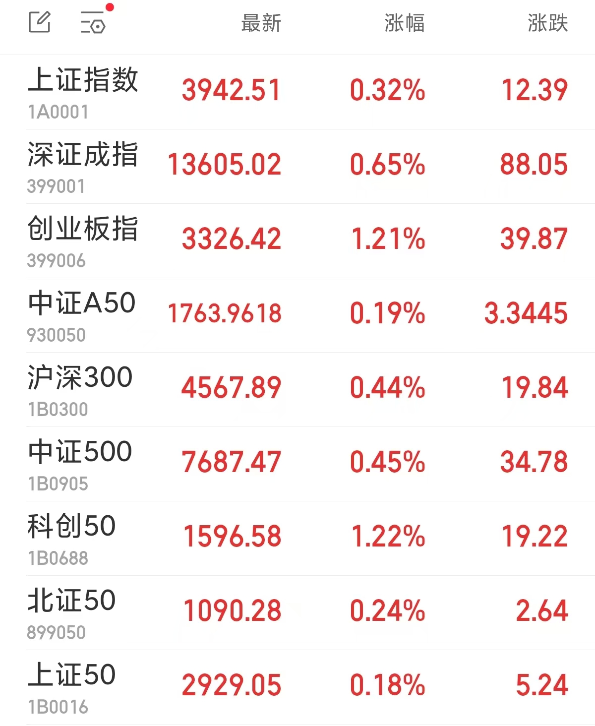 A股三大指数集体高开，半导体板块等领涨，康欣新材、兴业科技被证监会立案后跌停