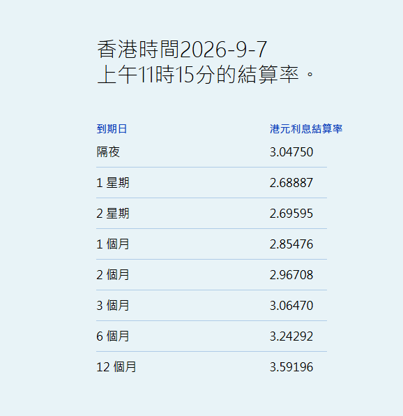 港元拆息全线上升 一个月拆息升1.208基点报2.85476%