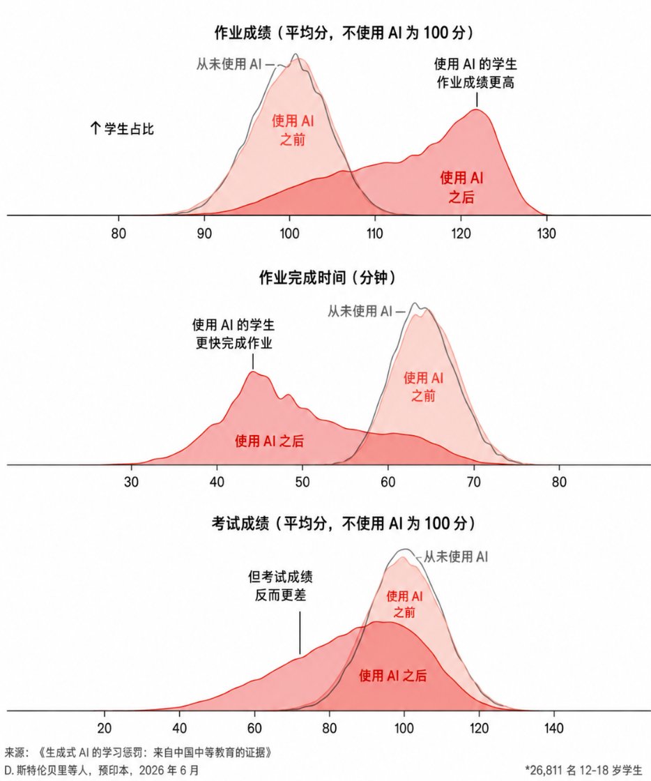 追踪2.6万名中学生得出惊人结果：使用Al让成绩大幅下滑