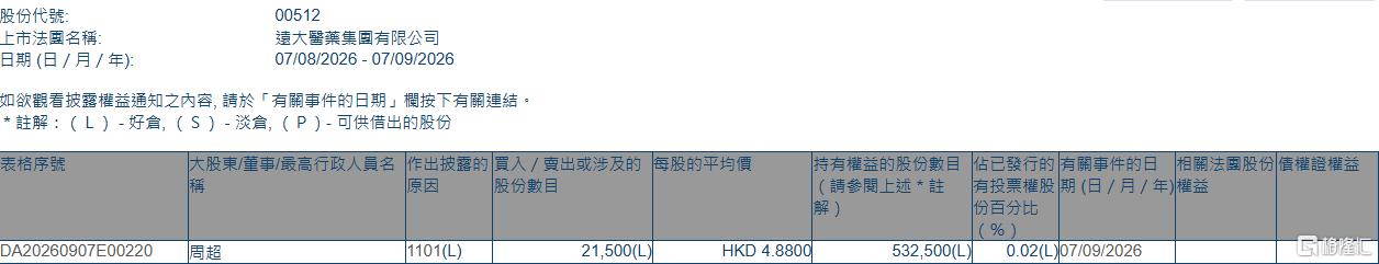 远大医药(00512.HK)获执行董事周超增持2.15万股