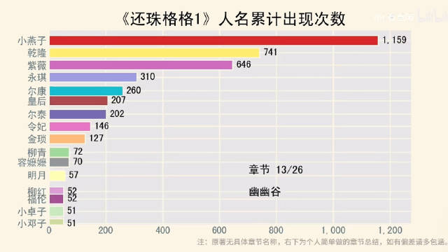 原著出场统计证明了大部分观众的体感是对的