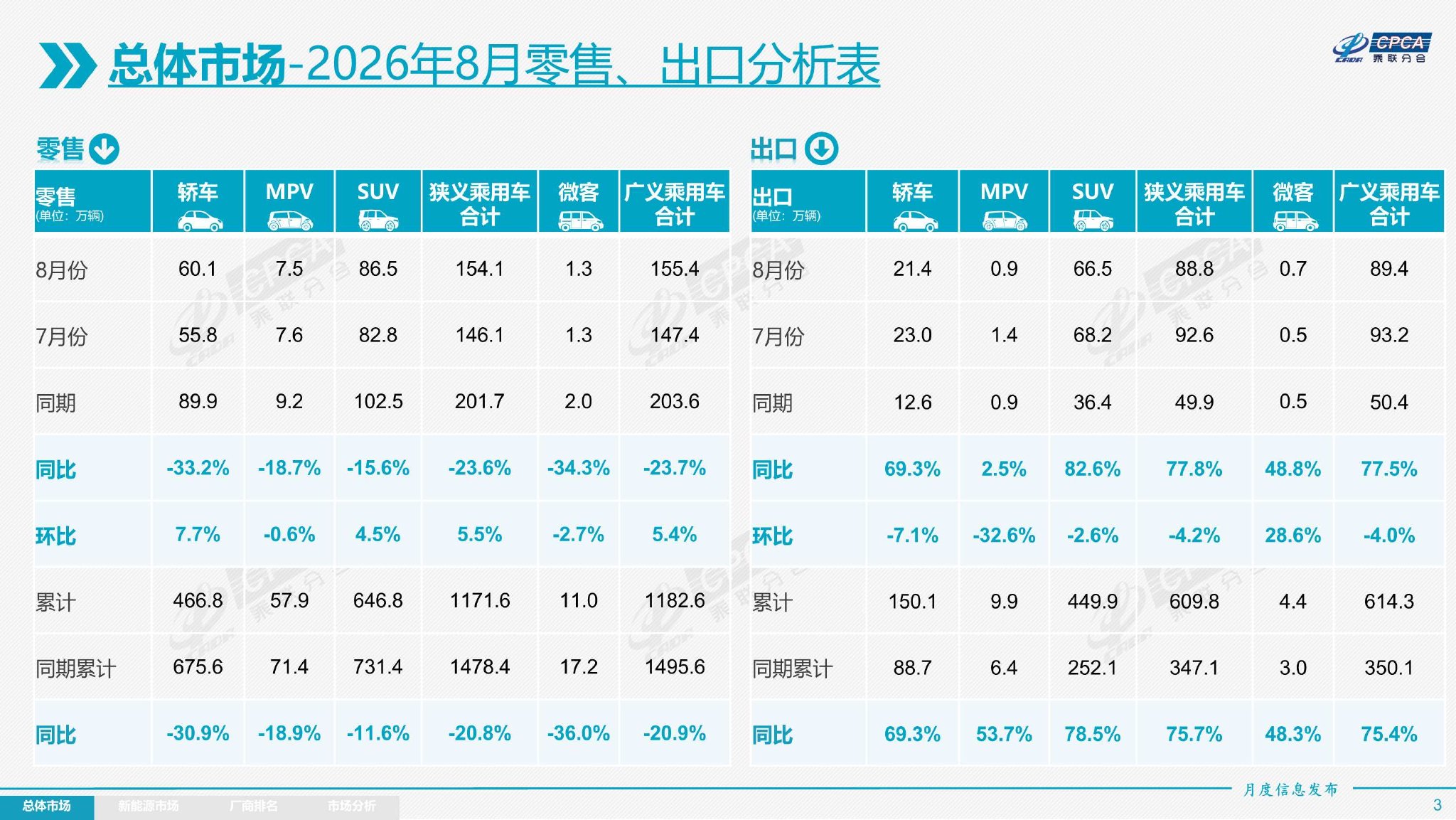 乘联分会：8月新能源乘用车市场零售100.5万辆 同比下降10.1% 环比增长5.7%