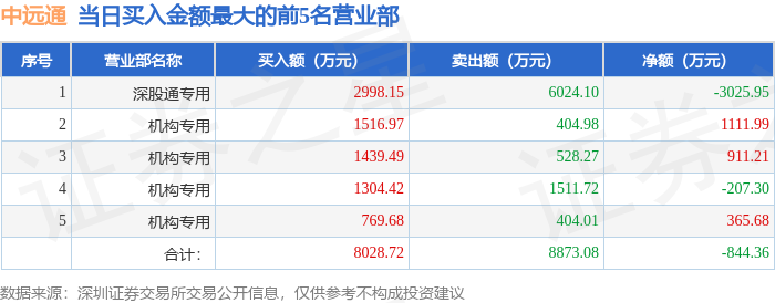 9月8日中远通（301516）龙虎榜数据：机构净买入2181.59万元，北向资金净卖出3025.95万元