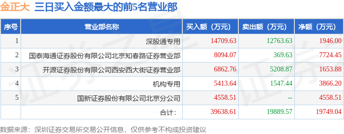 9月8日金正大（002470）龙虎榜数据：机构净买入4787.47万元（3日），北向资金净买入1946.0万元（3日）