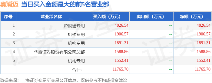 9月8日奥浦迈（688293）龙虎榜数据：机构净买入5350.29万元，北向资金净买入734.85万元