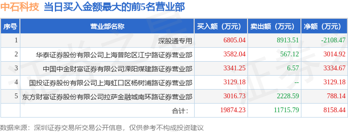 9月8日中石科技（300684）龙虎榜数据：北向资金净卖出2108.47万元